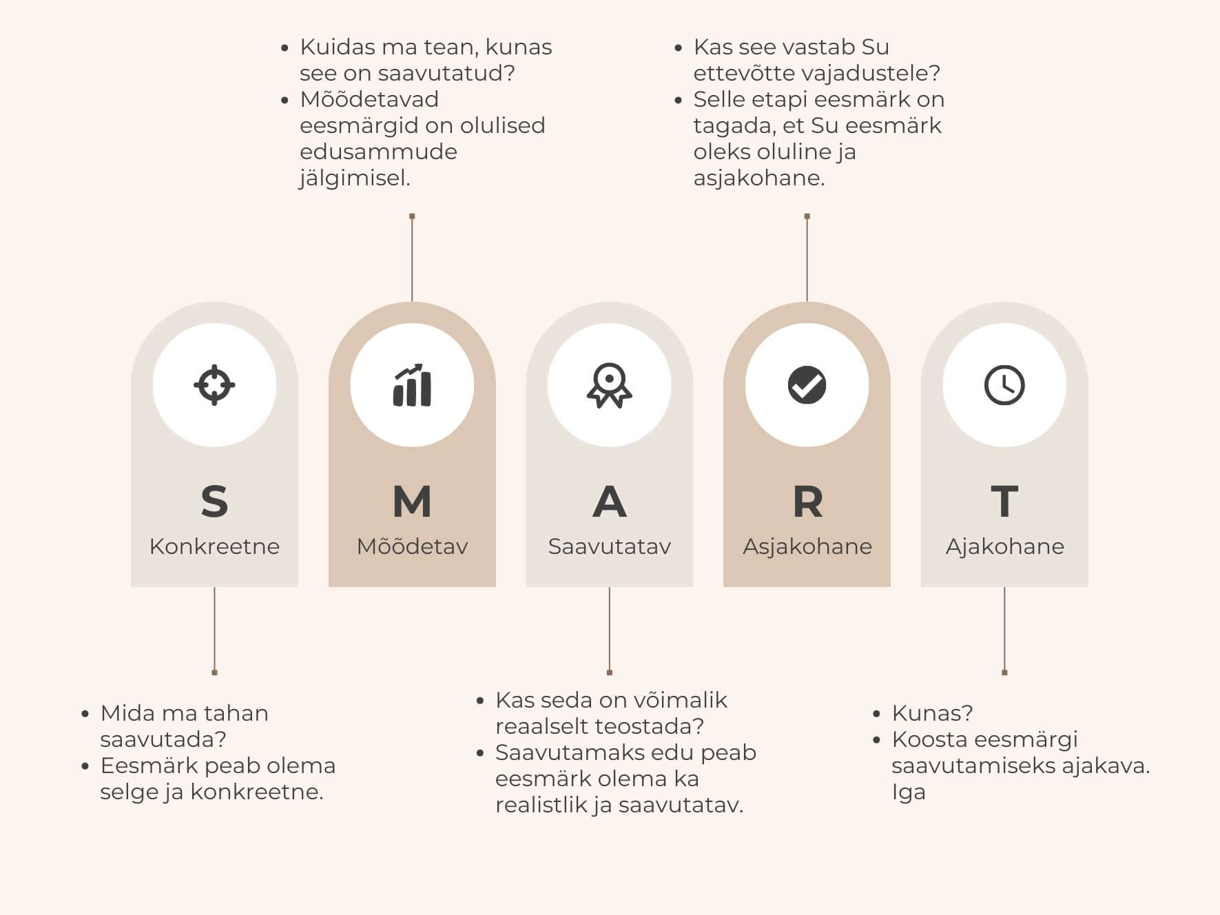 SMART eesmärgid